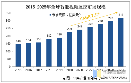 2022年中国安防行业发展历程、IM电竞 IM电竞app上下游产业链及市场竞争格局(图6)