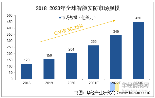 2022年中国安防行业发展历程、IM电竞 IM电竞app上下游产业链及市场竞争格局(图5)