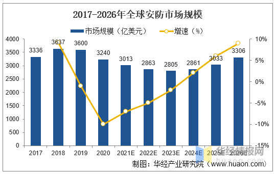 2022年中国安防行业发展历程、IM电竞 IM电竞app上下游产业链及市场竞争格局(图4)
