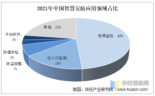 2022年中国安防行业发展历程、IM电竞 IM电竞app上下游产业链及市场竞争格局(图11)