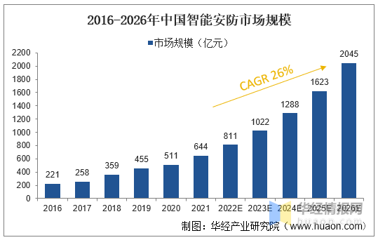 2022年中国安防行业发展历程、IM电竞 IM电竞app上下游产业链及市场竞争格局(图10)