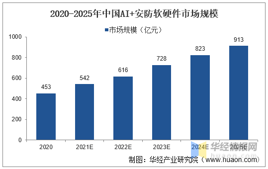 2022年中国安防行业发展历程、IM电竞 IM电竞app上下游产业链及市场竞争格局(图12)