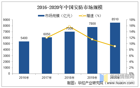 2022年中国安防行业发展历程、IM电竞 IM电竞app上下游产业链及市场竞争格局(图9)