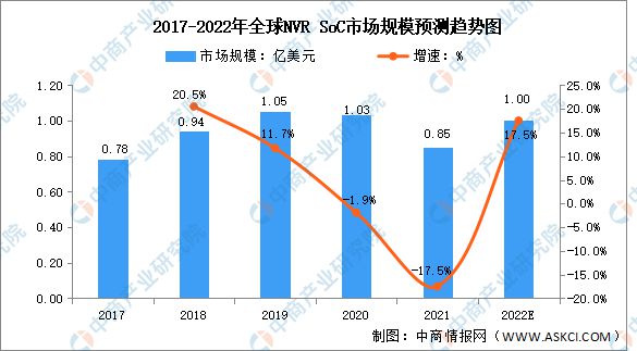 IM电竞 IM电竞app2022年全球安防视频监控市场规模预测分析(图3)