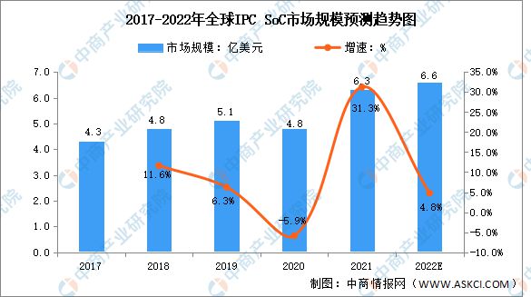 IM电竞 IM电竞app2022年全球安防视频监控市场规模预测分析(图2)