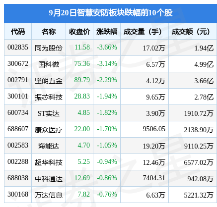 IM电竞 IM电竞app智慧安防板块9月20日涨118%狄耐克领涨主力资金净流入777491万元(图2)