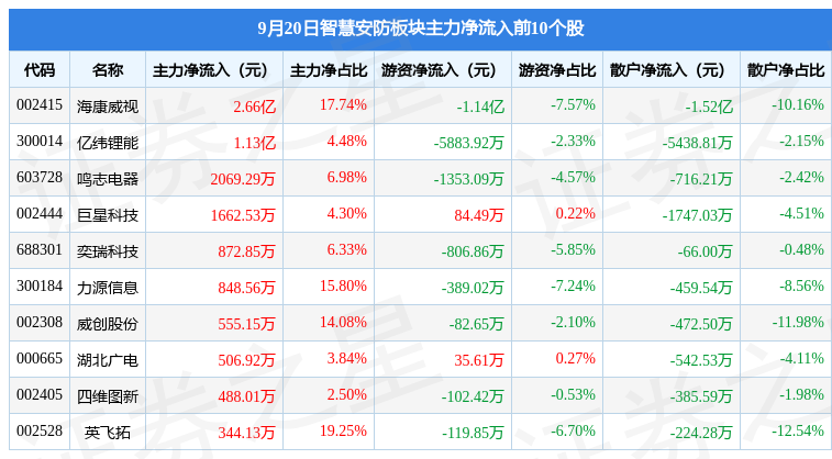 IM电竞 IM电竞app智慧安防板块9月20日涨118%狄耐克领涨主力资金净流入777491万元(图3)