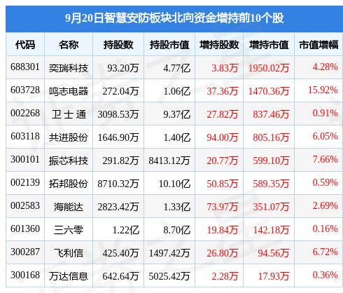 IM电竞 IM电竞app智慧安防板块9月20日涨118%狄耐克领涨主力资金净流入777491万元(图4)