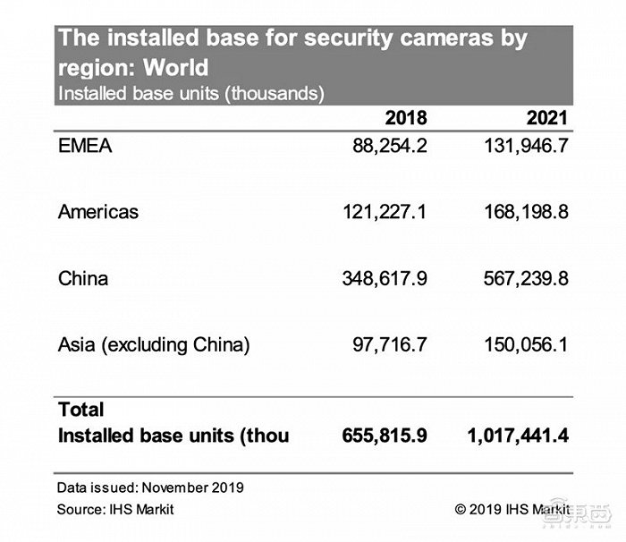 IM电竞 电子竞技平台美国和中国一样每四个人就有一个安防摄像头(图2)
