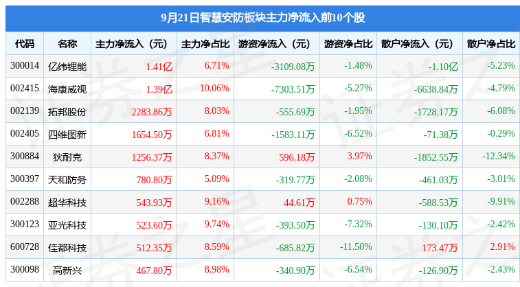 智慧安防板块9月21日IM电竞 电子竞技平台涨024%狄耐克领涨主力资金净流入167301万元(图3)