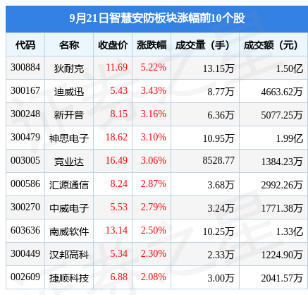 智慧安防板块9月21日IM电竞 电子竞技平台涨024%狄耐克领涨主力资金净流入167301万元(图1)