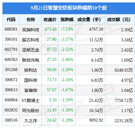 智慧安防板块9月21日IM电竞 电子竞技平台涨024%狄耐克领涨主力资金净流入167301万元(图2)