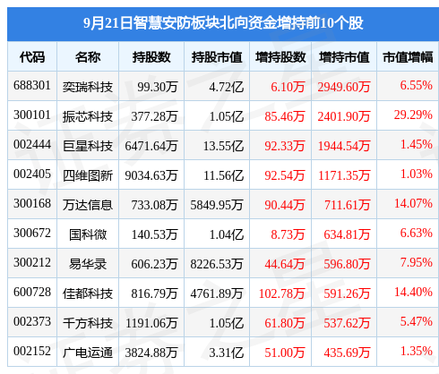 智慧安防板块9月21日IM电竞 电子竞技平台涨024%狄耐克领涨主力资金净流入167301万元(图4)