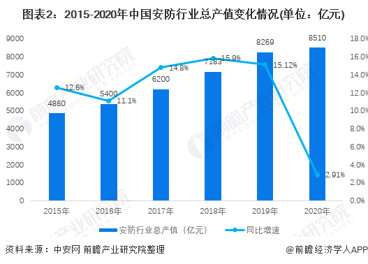 2022年中国安防行业发展现状及市场规模分析 安防行业市场规模超8500IM电竞 电子竞技平台亿【组图】(图2)