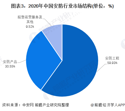 2022年中国安防行业发展现状及市场规模分析 安防行业市场规模超8500IM电竞 电子竞技平台亿【组图】(图3)