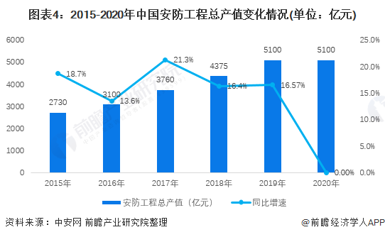 2022年中国安防行业发展现状及市场规模分析 安防行业市场规模超8500IM电竞 电子竞技平台亿【组图】(图4)