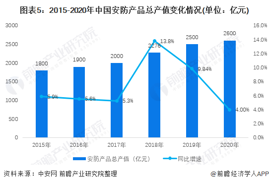 2022年中国安防行业发展现状及市场规模分析 安防行业市场规模超8500IM电竞 电子竞技平台亿【组图】(图5)