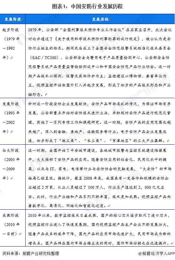 2022年中国安防行业发展现状及市场规模分析 安防行业市场规模超8500IM电竞 电子竞技平台亿【组图】(图1)