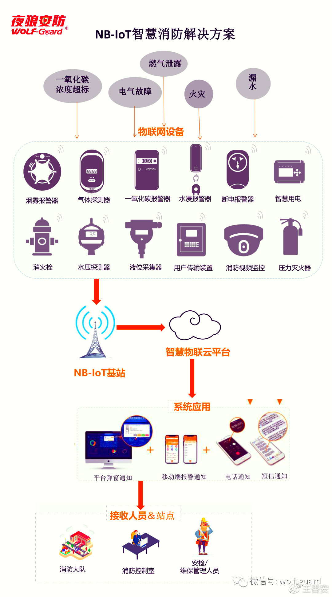 IM电竞 电子竞技平台夜狼安防NB-IoT智慧消防解决方案全方位打造消防治理新格局(图2)