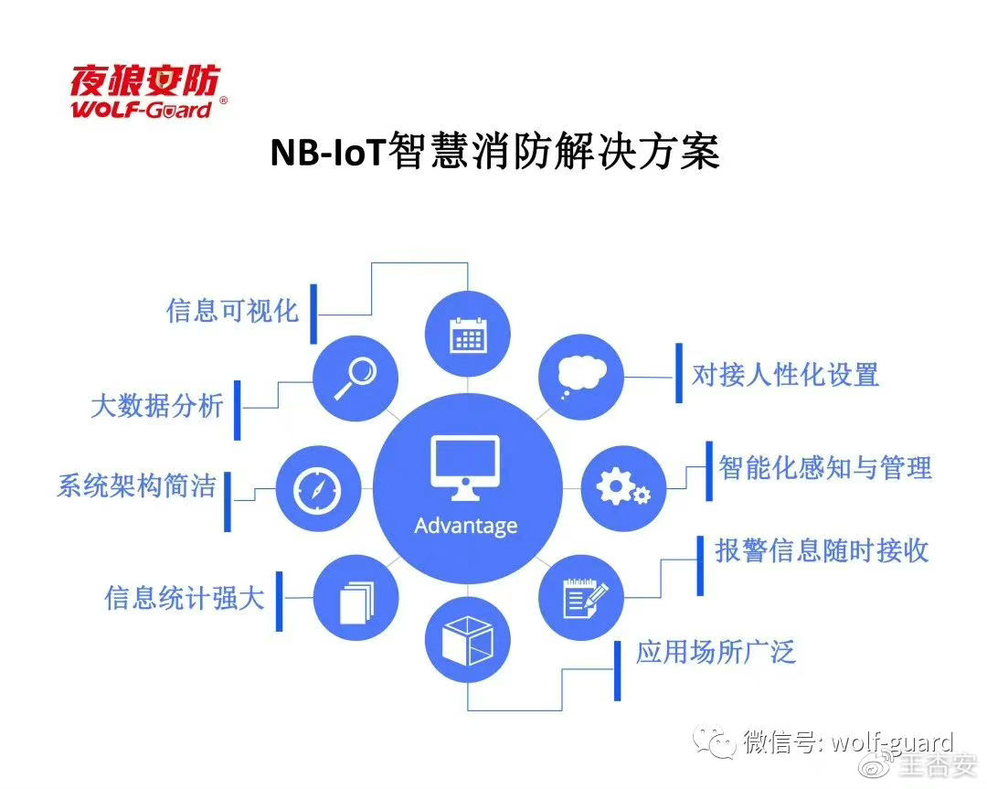 IM电竞 电子竞技平台夜狼安防NB-IoT智慧消防解决方案全方位打造消防治理新格局(图3)