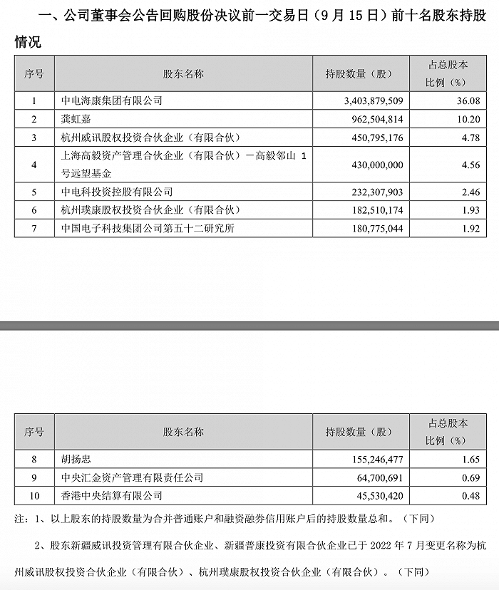 IM电竞 IM电竞app冯柳越跌越买张坤大笔减仓安防龙头海康威视14个月蒸发超三千亿是走是留？(图1)
