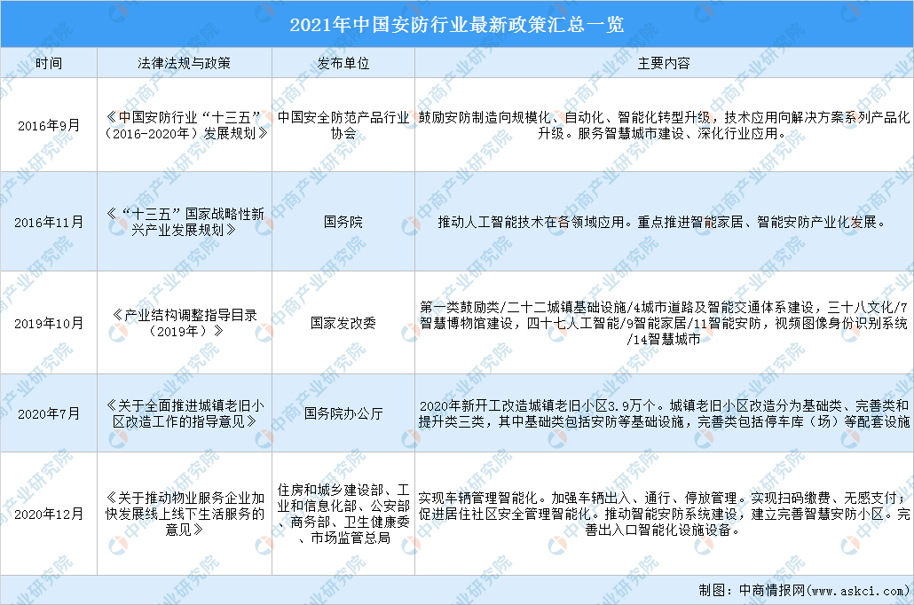 IM电竞 IM电竞平台2021年中国安防行业最新政策汇总一览（图）(图1)