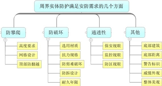 IM电竞 IM电竞平台【安防技术】周界实体防护在安防中的重要性(图2)