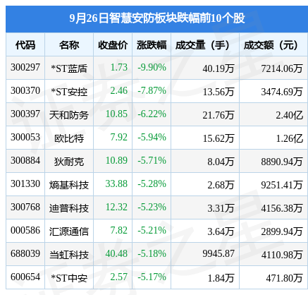 IM电竞 电子竞技平台智慧安防板块9月26日跌101%ST蓝盾领跌主力资金净流出308亿元(图2)