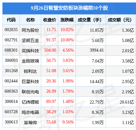 IM电竞 电子竞技平台智慧安防板块9月26日跌101%ST蓝盾领跌主力资金净流出308亿元(图1)