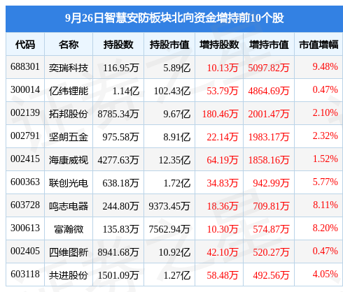 IM电竞 电子竞技平台智慧安防板块9月26日跌101%ST蓝盾领跌主力资金净流出308亿元(图4)