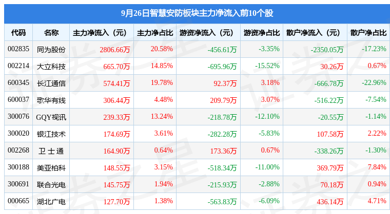 IM电竞 电子竞技平台智慧安防板块9月26日跌101%ST蓝盾领跌主力资金净流出308亿元(图3)