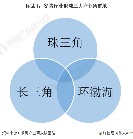 2021年中国智能安防行业市场现状及发展前景分析 智能IM电竞 电子竞技平台安防行业呈集群发展特征(图1)