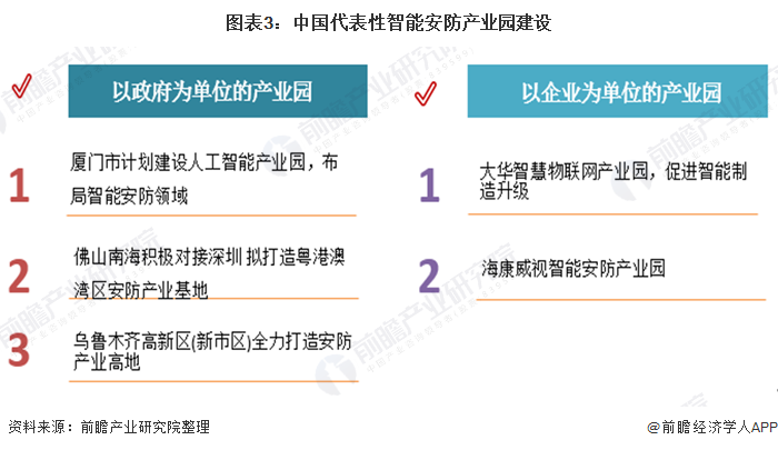 2021年中国智能安防行业市场现状及发展前景分析 智能IM电竞 电子竞技平台安防行业呈集群发展特征(图3)