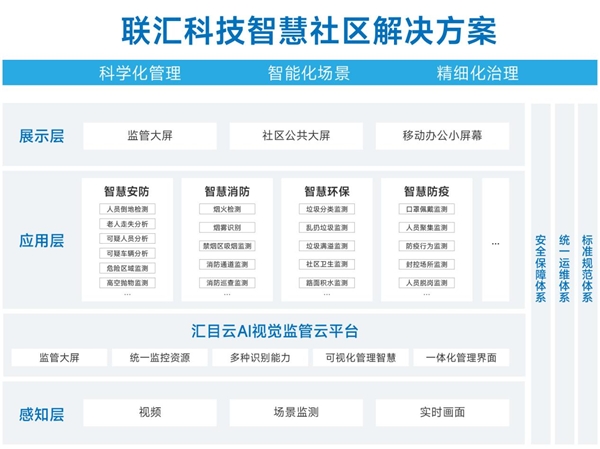 联汇科技智慧社区解IM电竞 IM电竞app决方案入选中国安防协会智慧城市建设优秀解决方案(图2)