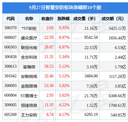 IM电竞 IM电竞平台智慧安防板块9月27日涨181%ST安控领涨主力资金净流出167亿元(图1)