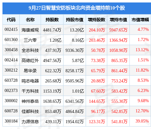 IM电竞 IM电竞平台智慧安防板块9月27日涨181%ST安控领涨主力资金净流出167亿元(图4)