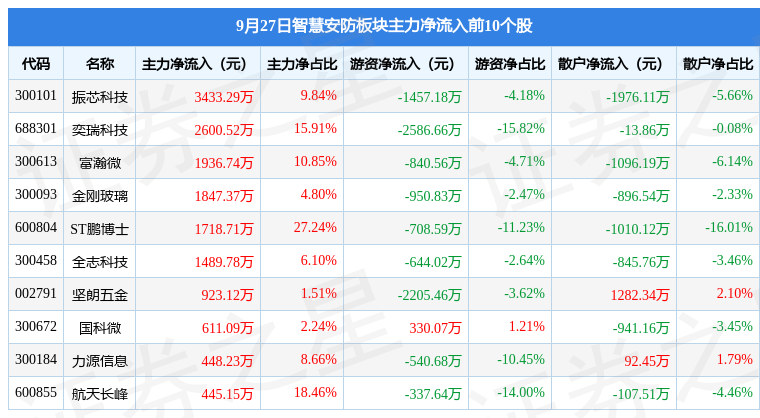 IM电竞 IM电竞平台智慧安防板块9月27日涨181%ST安控领涨主力资金净流出167亿元(图3)