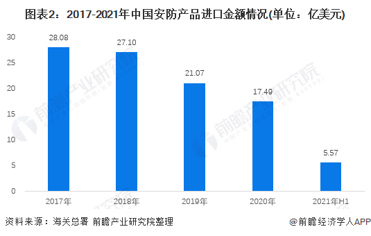 2021年中国安防行业进口市场现状分析 安防产品进口遇瓶颈【组图】IM电竞 IM电竞平台(图2)