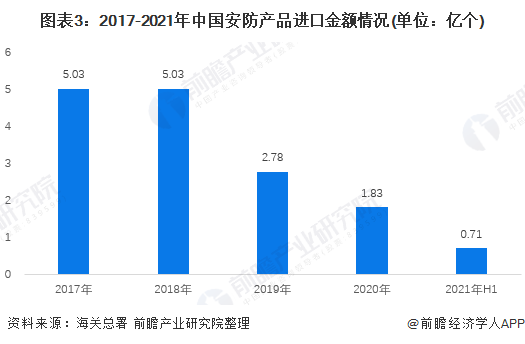 2021年中国安防行业进口市场现状分析 安防产品进口遇瓶颈【组图】IM电竞 IM电竞平台(图3)