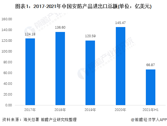 2021年中国安防行业进口市场现状分析 安防产品进口遇瓶颈【组图】IM电竞 IM电竞平台(图1)