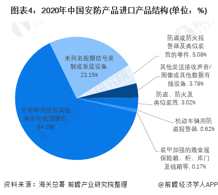 2021年中国安防行业进口市场现状分析 安防产品进口遇瓶颈【组图】IM电竞 IM电竞平台(图4)