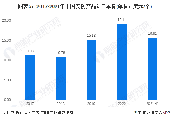 2021年中国安防行业进口市场现状分析 安防产品进口遇瓶颈【组图】IM电竞 IM电竞平台(图5)