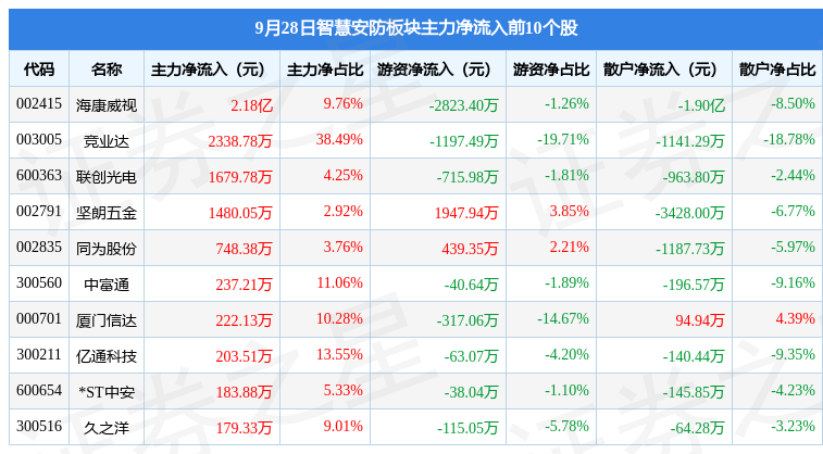 智慧安防板块9月28日跌183%鸣IM电竞 电子竞技平台志电器领跌主力资金净流出576亿元(图3)