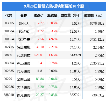 智慧安防板块9月28日跌183%鸣IM电竞 电子竞技平台志电器领跌主力资金净流出576亿元(图1)