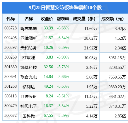 智慧安防板块9月28日跌183%鸣IM电竞 电子竞技平台志电器领跌主力资金净流出576亿元(图2)