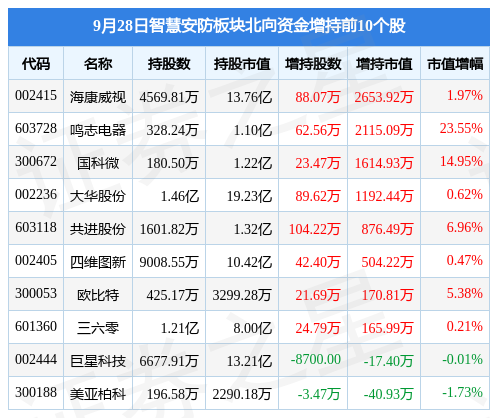 智慧安防板块9月28日跌183%鸣IM电竞 电子竞技平台志电器领跌主力资金净流出576亿元(图4)