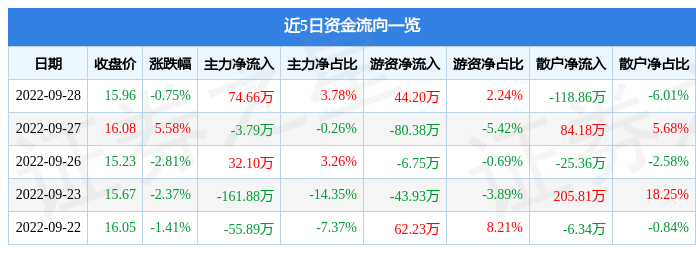 行情快报：恒辉安防9月28日主力资金净买入7466IM电竞 电子竞技平台万元(图1)