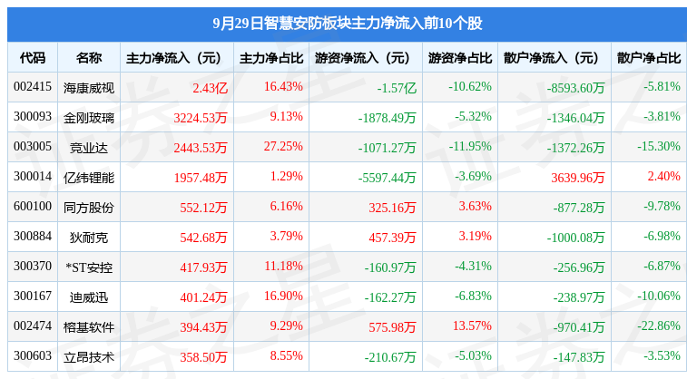 智慧安防板块9月29日跌02%当虹科技领跌主力资金净流出2679IM电竞 IM电竞平台26万元(图3)