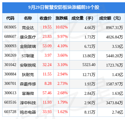 智慧安防板块9月29日跌02%当虹科技领跌主力资金净流出2679IM电竞 IM电竞平台26万元(图1)