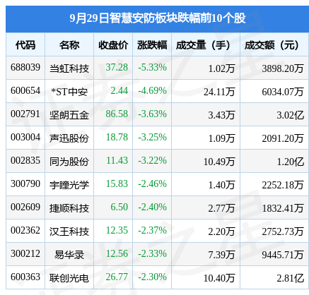 智慧安防板块9月29日跌02%当虹科技领跌主力资金净流出2679IM电竞 IM电竞平台26万元(图2)